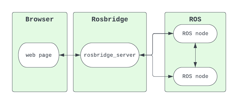 【ROS2实战】ROS 2 Humble 使用 rosbridge_server 搭建 WebSocket Bridge 并与网页通信